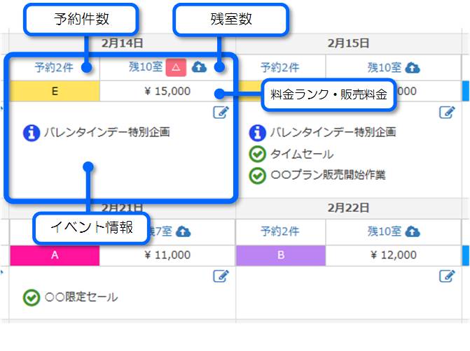 予約・在庫・料金をまとめて表示